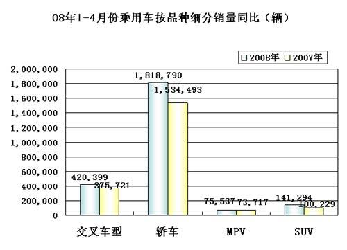 08年1-4月份乘用车按品种细分销量同比